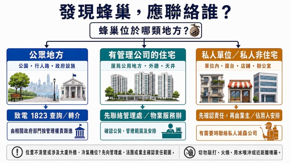 食環署處理蜂巢責任分工：公眾地方致電1823，有管理公司的住宅先找管理處，私人單位由業主或佔用人安排。。