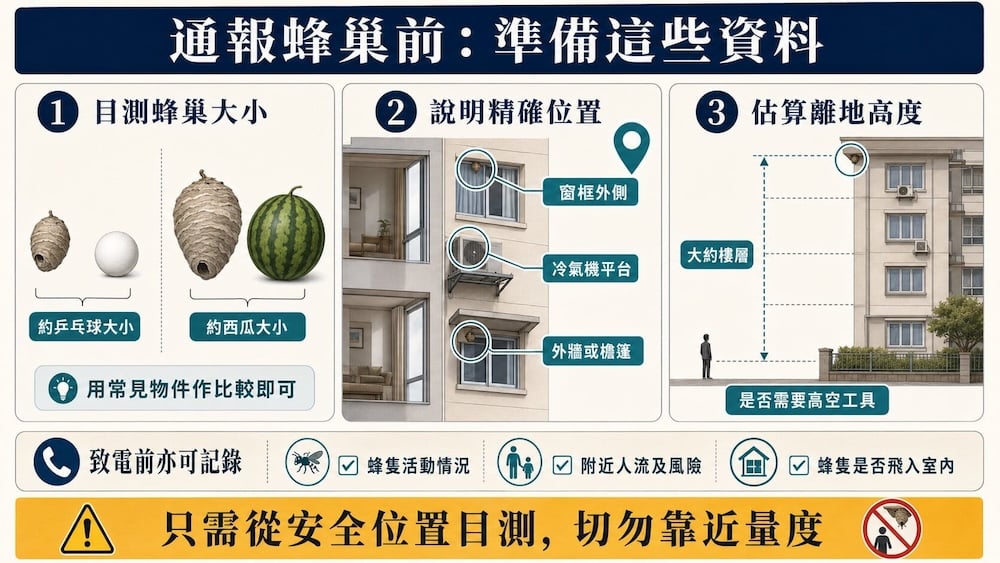 食環署處理蜂巢通報前資料清單，包括蜂巢大小、所在位置、離地高度、蜂隻活動及附近風險。